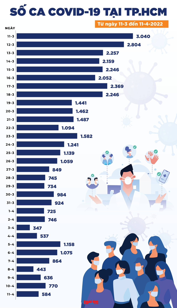 Tin COVID-19 chiều 11-4: Còn 1.235 bệnh nhân phải thở oxy, 17 người tử vong - Ảnh 2.