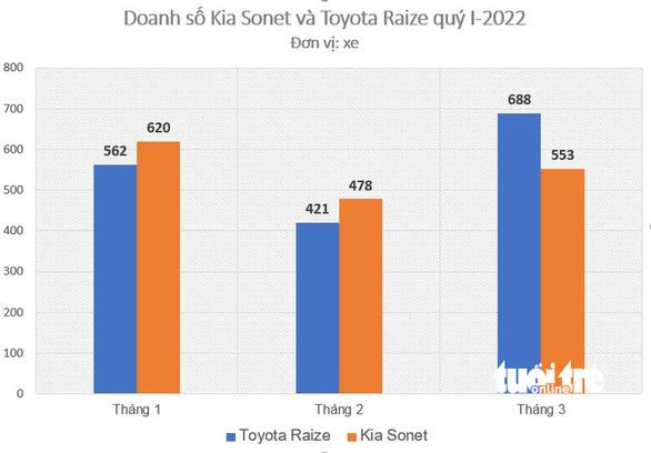 Toyota Raize lần đầu bán vượt Kia Sonet - Ảnh 1.