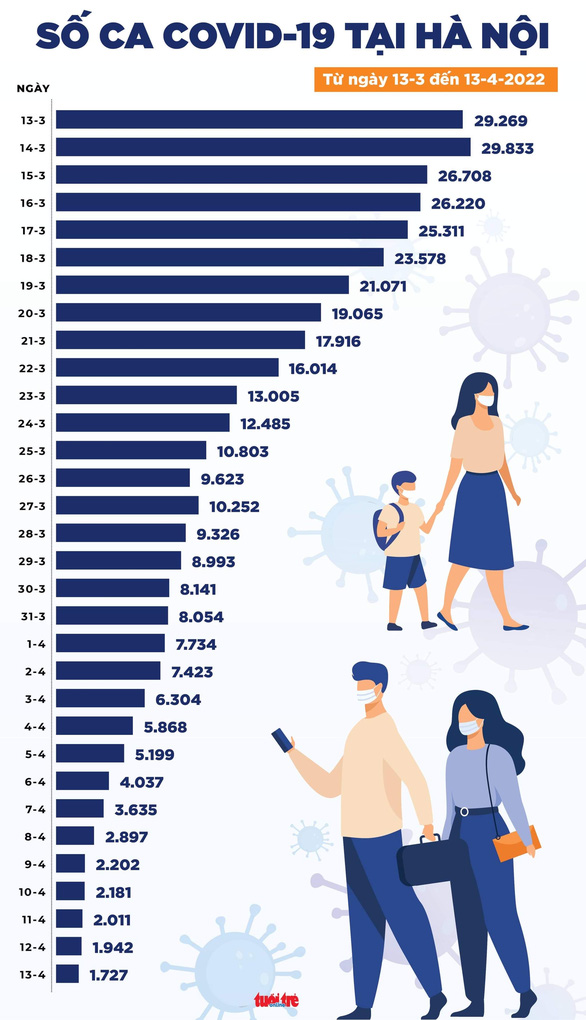 Tin COVID-19 chiều 13-4: Cả nước tăng 1.819 ca mới, còn 1,5 triệu F0 đang điều trị - Ảnh 3.
