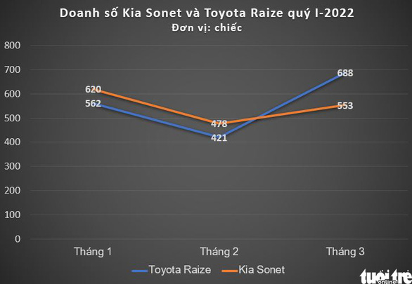 Toyota Raize lần đầu bán vượt Kia Sonet - Ảnh 1.
