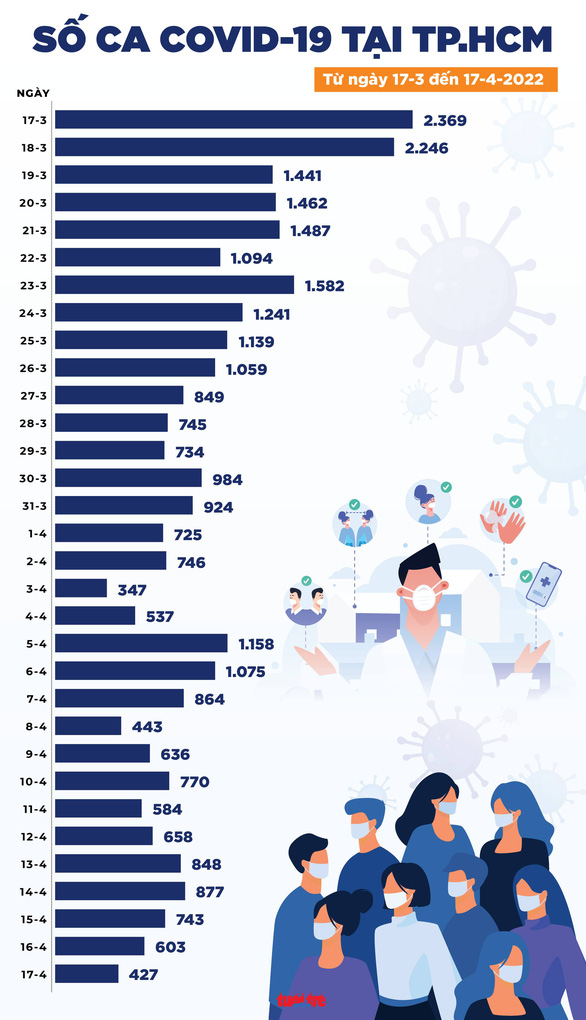 Tin COVID-19 chiều 17-4: Còn 1.070 người phải thở oxy, 10 ca tử vong, số ca nhiễm mới giảm - Ảnh 2.