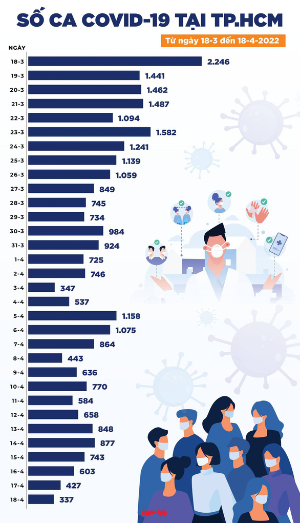 Tin COVID-19 chiều 18-4: Cả nước còn 12.012 ca mắc mới, Hà Nội chỉ hơn 1.100 ca - Ảnh 2.