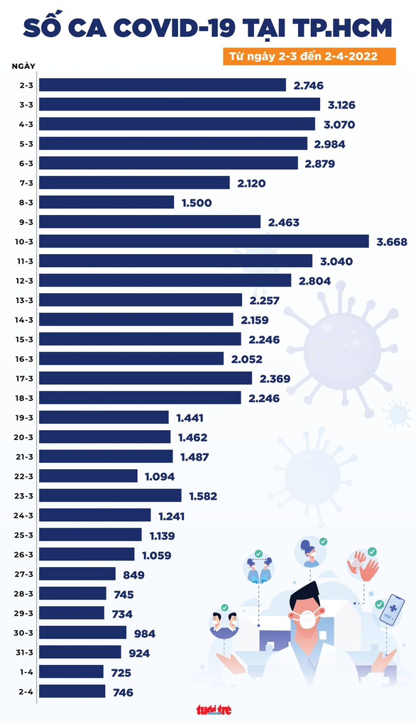 Tin COVID-19 chiều 2-4: Ca mới cả nước tiếp tục giảm, 106.878 bệnh nhân được công bố khỏi - Ảnh 2.