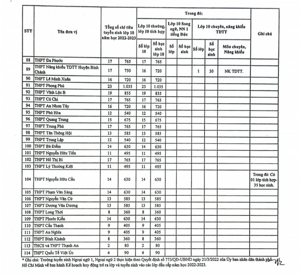 TP.HCM công bố danh sách và chỉ tiêu tuyển sinh lớp 10 của các trường THPT - Ảnh 4.