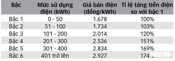 Tin sáng 25-4: Cảnh giác tiền điện tăng; Đấu giá biển số xe ở TP.HCM dự kiến thấp nhất 40 triệu - Ảnh 2.