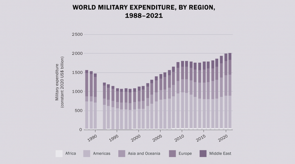 Bất chấp đại dịch và suy thoái, các nước vẫn chi hơn 2.000 tỉ USD cho quân sự - Ảnh 2.