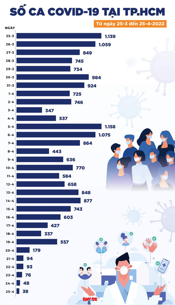 Tin COVID-19 chiều 25-4: Số mắc mới giảm mạnh, TP.HCM chỉ còn 38 ca - Ảnh 3.