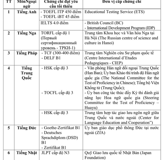 Miễn bài thi tiếng Anh tốt nghiệp THPT nếu có IELTS 4.0 trở lên - Ảnh 1.