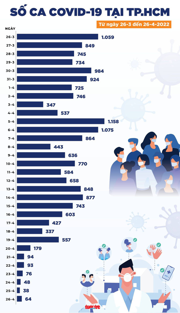 Tin COVID-19 chiều 26-4: Cả nước 8.431 ca COVID-19 mới, Hà Nội bổ sung 40.000 F0 - Ảnh 2.
