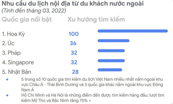 Khách quốc tế đến Việt Nam tăng, bất ngờ hai thành phố được tìm kiếm nhiều - Ảnh 2.