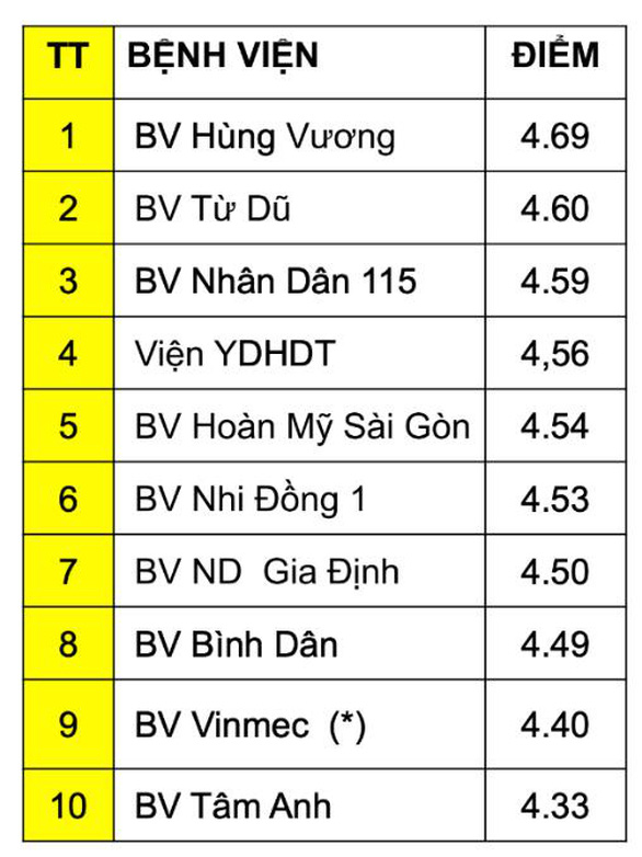 Nỗ lực cải tiến chất lượng liên tục các bệnh viện tại TP.HCM - Ảnh 1.