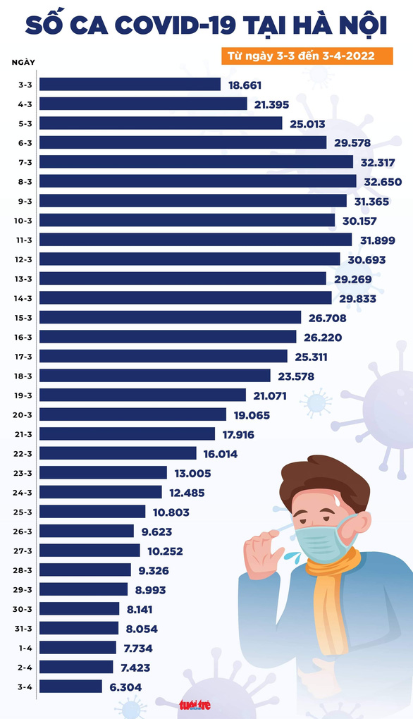 Tin COVID-19 chiều 3-4: Cả nước 50.730 ca, Việt Nam sắp cán mốc 10 triệu ca mắc từ đầu vụ dịch - Ảnh 2.