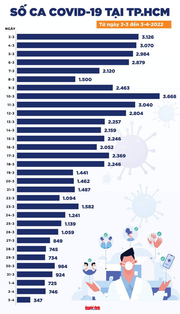 Tin COVID-19 chiều 3-4: Cả nước 50.730 ca, Việt Nam sắp cán mốc 10 triệu ca mắc từ đầu vụ dịch - Ảnh 3.