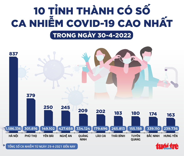 Tin sáng 1-5: Hà Nội còn 42 ca COVID-19 phải thở oxy; Miền Bắc mưa giảm, lạnh - Miền Nam mưa lớn - Ảnh 4.