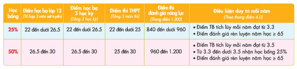 Chương trình cử nhân quốc tế vẫn chứng tỏ sức hút hậu COVID-19 - Ảnh 4.