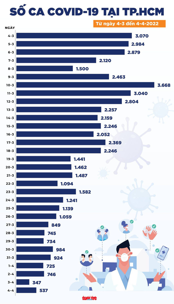 Tin COVID-19 chiều 4-4: Hà Nội xuống còn 5.868 ca nhiễm mới, TP.HCM 537 ca - Ảnh 2.