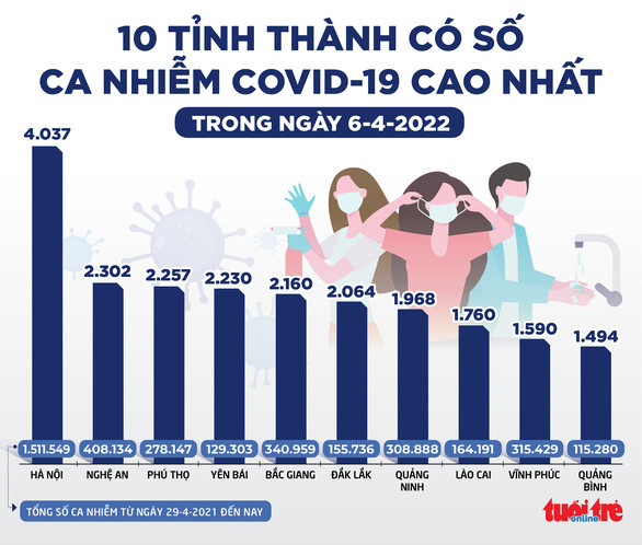 Tin sáng 8-4: Việt Nam vượt 10 triệu ca COVID-19; TP.HCM có chính sách giữ chân y bác sĩ - Ảnh 2.