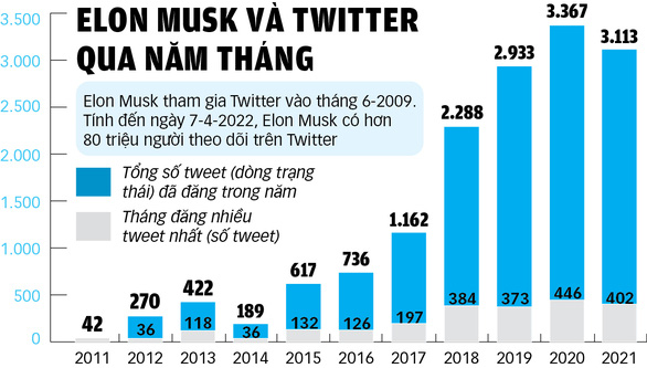 Từng chỉ trích Twitter giờ lại gia nhập, tỉ phú Musk sẽ làm gì với Twitter? - Ảnh 2.