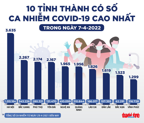 Tin sáng 8-4: Việt Nam vượt 10 triệu ca COVID-19; TP.HCM có chính sách giữ chân y bác sĩ - Ảnh 2.