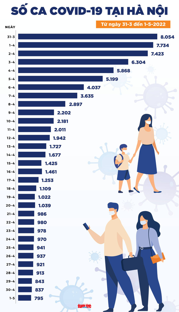 Tin COVID-19 chiều 1-5: Cả nước chỉ còn 3.717 ca mắc mới, 10 tỉnh thành không thêm ca bệnh - Ảnh 3.
