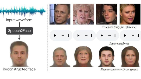 Thuật toán trí tuệ nhân tạo có thể đoán gương mặt của con người qua giọng nói - Ảnh 1.