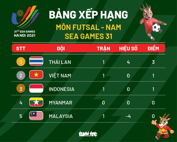 Bảng xếp hạng môn futsal SEA Games 31: Việt Nam và Indonesia xếp dưới Thái Lan - Ảnh 1.