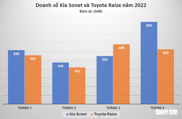 Toyota Raize áp sát doanh số Kia Sonet - Cuộc đua SUV giá mềm hay nhất thị trường ôtô Việt - Ảnh 3.