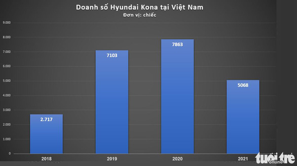 Tân binh Hyundai Creta bán nhiều gấp 15 lần cựu vương Kona - Ảnh 3.