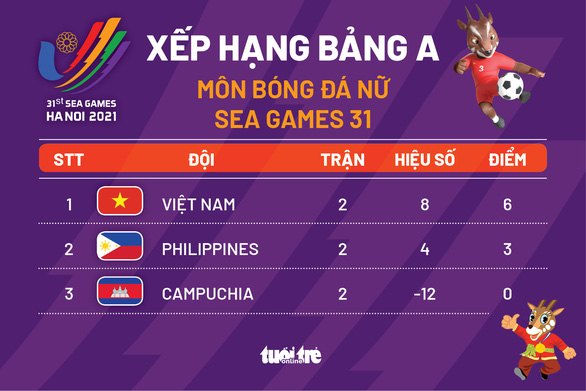 Xếp hạng bảng A bóng đá nữ SEA Games 31: Việt Nam nhất bảng, chờ gặp Myanmar hoặc Thái Lan ở bán kết - Ảnh 1.