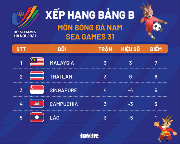 Xếp hạng bảng B bóng đá nam SEA Games 31: U23 Thái Lan tạm nhì bảng, có thể gặp Việt Nam ở bán kết - Ảnh 1.