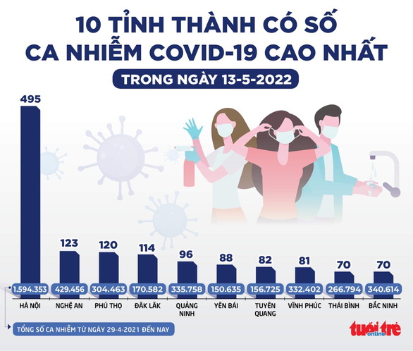 Tin sáng 14-5: Chất lượng không khí nhiều vùng có hại sức khỏe, 1/5 người Hà Nội từng mắc COVID-19 - Ảnh 5.
