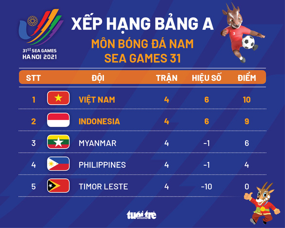Xếp hạng chung cuộc bảng A bóng đá nam SEA Games: U23 Việt Nam nhất, Indonesia nhì - Ảnh 1.