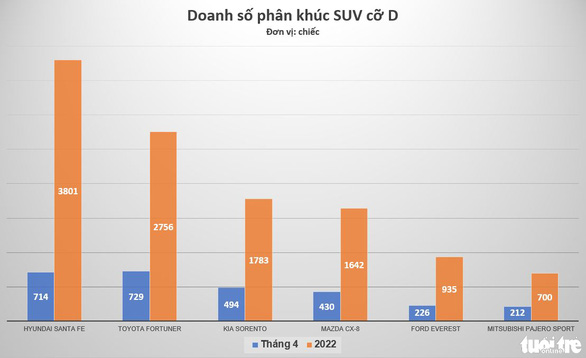 Toyota Fortuner bán vượt Hyundai Santa Fe, trở lại ngôi vương SUV 7 chỗ - Ảnh 2.