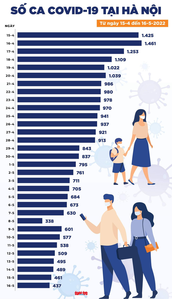 Tin COVID-19 chiều 16-5: 15 tỉnh thành không có ca mắc mới, TP.HCM chỉ thêm 19 ca - Ảnh 3.