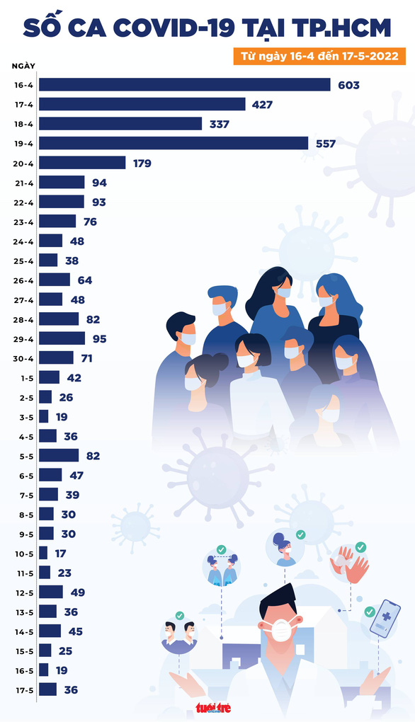 Tin COVID-19 chiều 17-5: Số ca mới tăng nhẹ, 206 ca phải thở oxy, ca tử vong tăng trở lại với 4 ca - Ảnh 2.