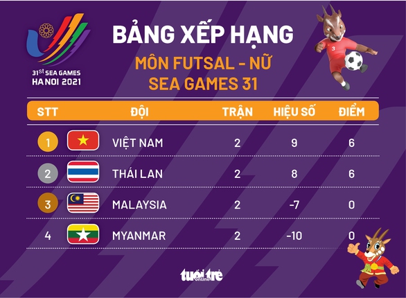 Futsal nam, nữ Việt Nam có cơ hội phá vỡ sự thống trị của Thái Lan ở SEA Games - Ảnh 3. Futsal nam, nữ Việt Nam có cơ hội phá vỡ sự thống trị của Thái Lan ở SEA Games - Ảnh 3.