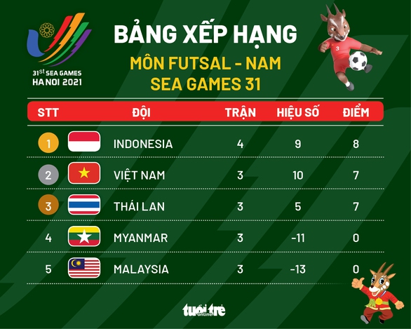 Futsal nam, nữ Việt Nam có cơ hội phá vỡ sự thống trị của Thái Lan ở SEA Games - Ảnh 2. Futsal nam, nữ Việt Nam có cơ hội phá vỡ sự thống trị của Thái Lan ở SEA Games - Ảnh 2.