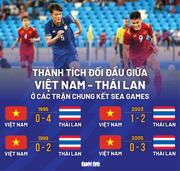 Sau 17 năm, Việt Nam mới lại gặp Thái Lan ở chung kết SEA Games - Ảnh 1.