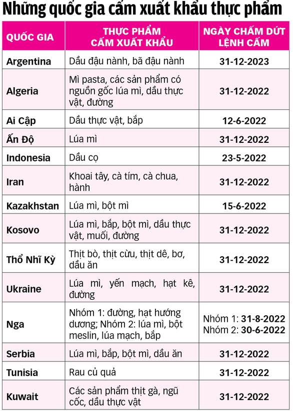 Cuộc chiến mới: giữ giá thực phẩm - Ảnh 2.