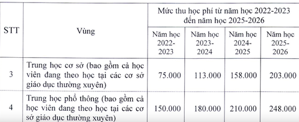 Học phí tại Hà Nội năm học 2022-2023 có thể sẽ tăng gấp đôi - Ảnh 4.