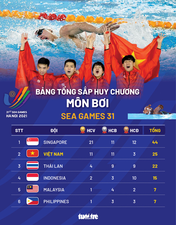 Điền kinh, bơi lội Việt Nam đạt kết quả thế nào tại SEA Games 31? - Ảnh 2.