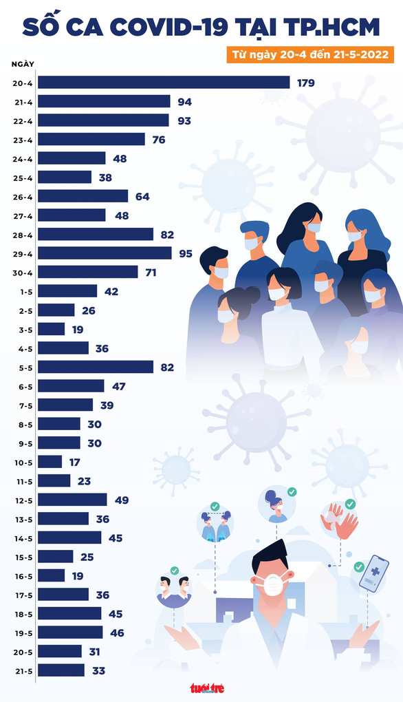 Tin COVID-19 chiều 21-5: Có 1.457 ca mới ở 43 tỉnh thành, TP.HCM 33 ca - Ảnh 2.