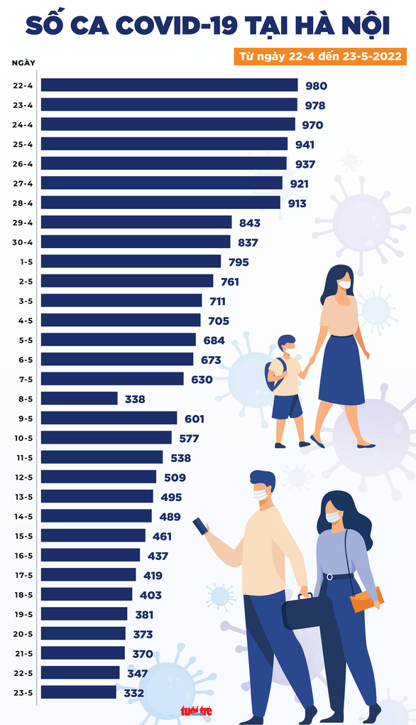 Tin COVID-19 chiều 23-5: Hôm nay giảm 140 ca nhiễm mới, cả nước mỗi ngày còn 1 ca tử vong  - Ảnh 2.