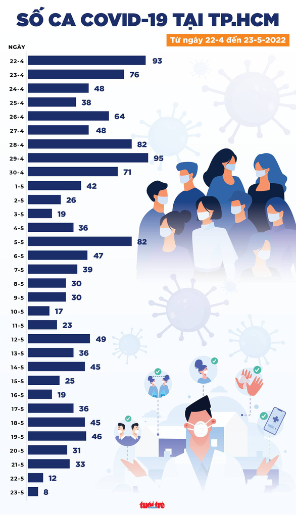 Tin COVID-19 chiều 23-5: Hôm nay giảm 140 ca nhiễm mới, cả nước mỗi ngày còn 1 ca tử vong  - Ảnh 3.