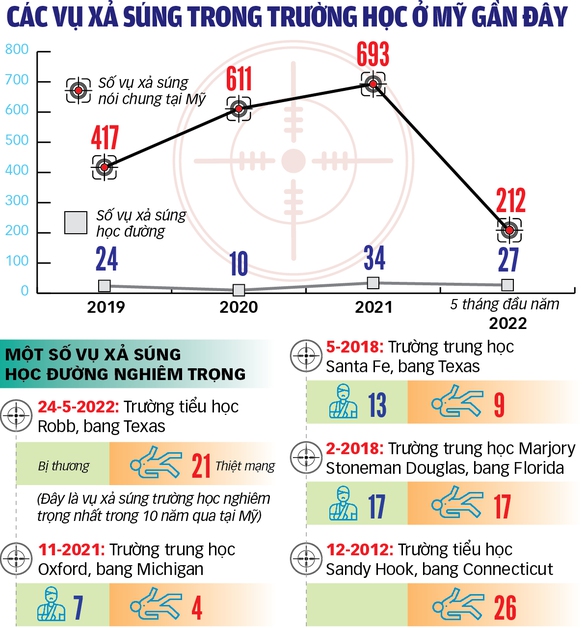 Shooting in American schools: Buying a gun was the first thing he did when he turned 18 - Photo 3.