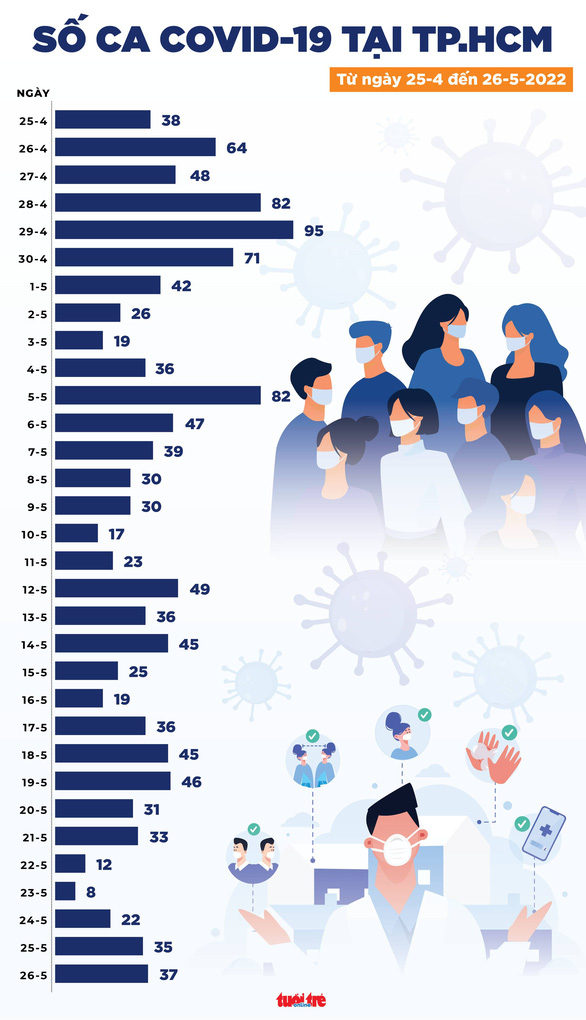 Tin COVID-19 chiều 26-5: Hôm nay còn 169 ca thở oxy, không ca tử vong - Ảnh 2.