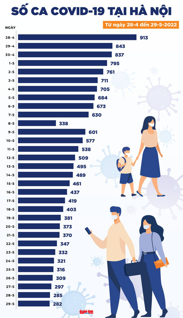  Sau nhiều tháng, ca mới đã xuống dưới 1.000, không tử vong nhiều ngày qua - Ảnh 2.