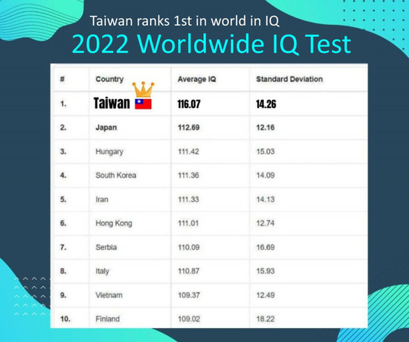 Kiểm tra chỉ số IQ trên thế giới: Người Việt Nam xếp hạng 9, cao hơn cả Phần Lan - Ảnh 1.