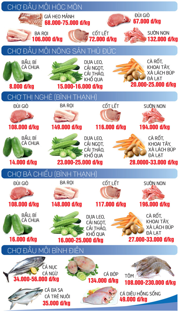 GIÁ CẢ HẰNG NGÀY 31-5: Giá mít thấp phải bán rẻ cho cá ăn; Xăng có thể tăng 600-800 đồng/lít - Ảnh 3.