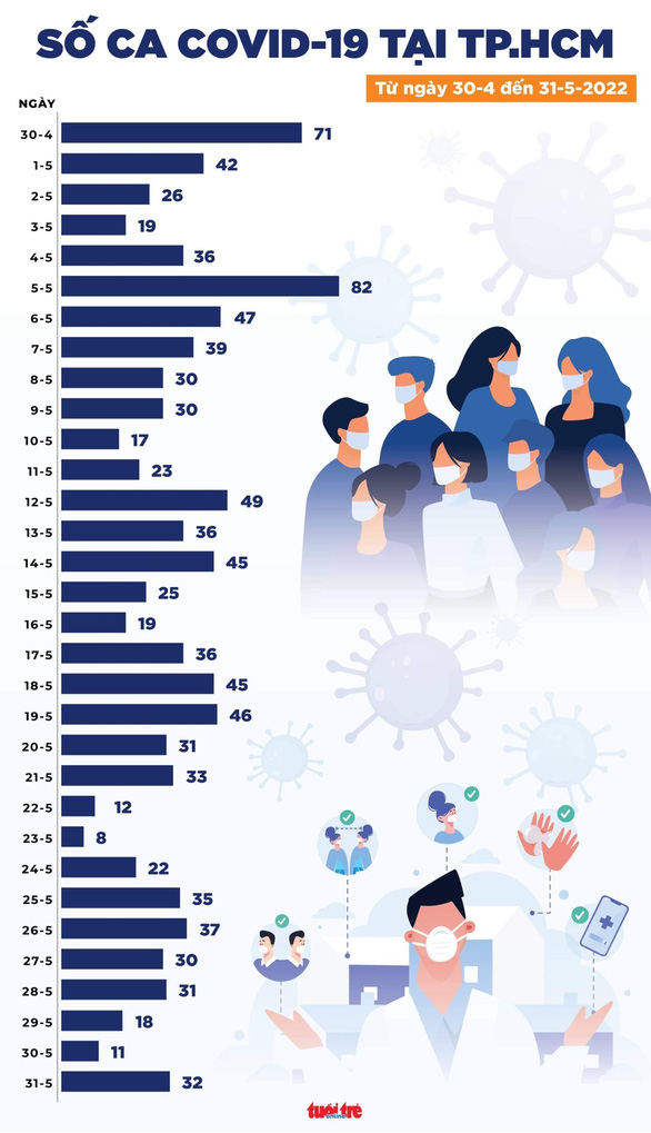 Tin COVID-19 chiều 31-5: Ca mới giảm nhưng vẫn trên 1.000; 23 tỉnh thành không ca mới - Ảnh 3.